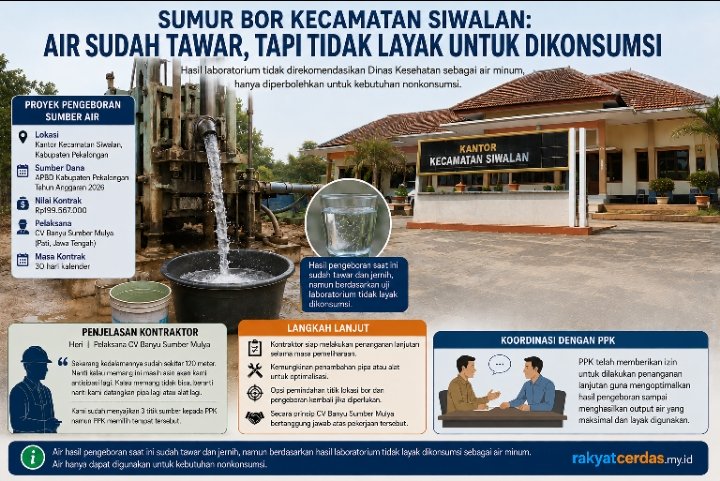 Hasil Uji Laboratorium Jadi Catatan Baru, Air Sumur Bor Kecamatan Siwalan Tidak Direkomendasikan untuk Dikonsumsi